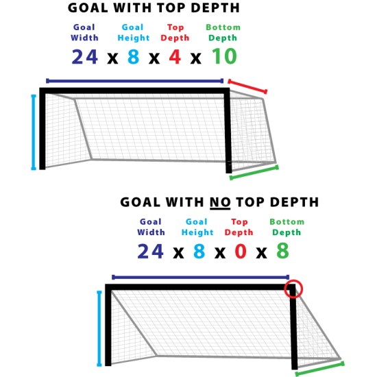 Which Nets Do you Need Which Nets Do you Need